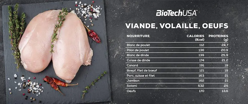 Viande, Volaille, Oeufs
